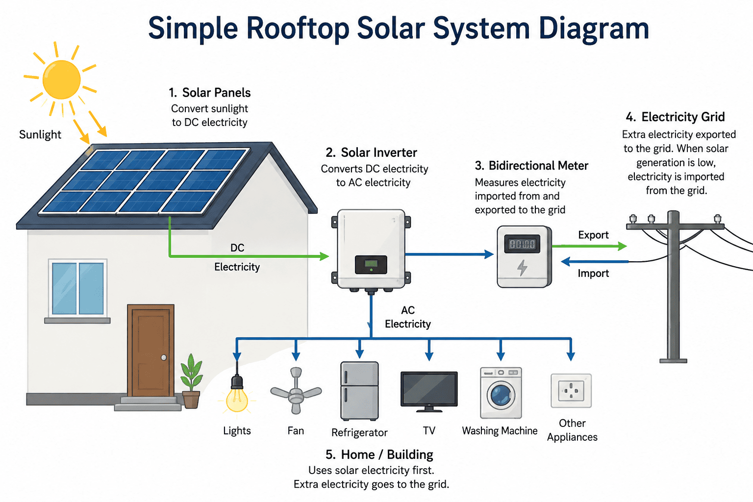 Rooftop Solar System flow
